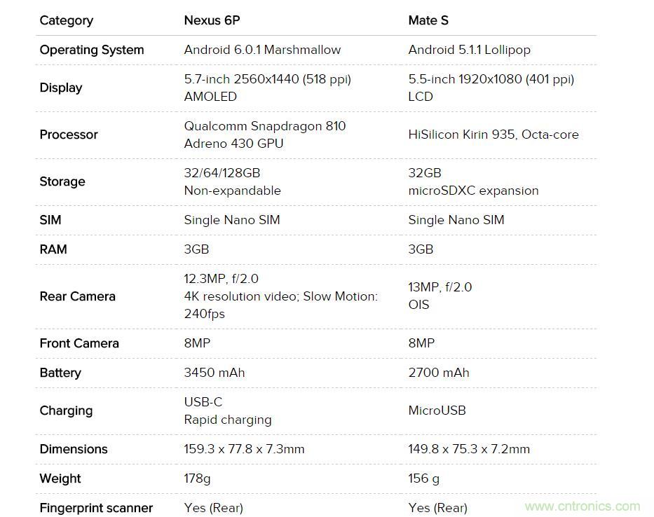 華為Mate S與Nexus 6P橫評：&ldquo;本是同根生，相煎何太急&rdquo;