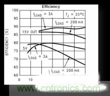 電源管理芯片效率不高，怎麼解決？