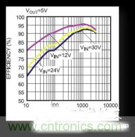 電源管理芯片效率不高，怎麼解決？