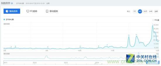 遭遇拐點 2015年的空氣淨化器行業不再盲目