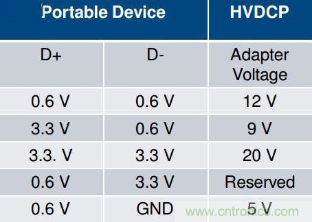 手機快充技術全麵來襲，該如何選擇合適的充電方案