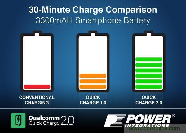 手機快充技術全麵來襲，該如何選擇合適的充電方案