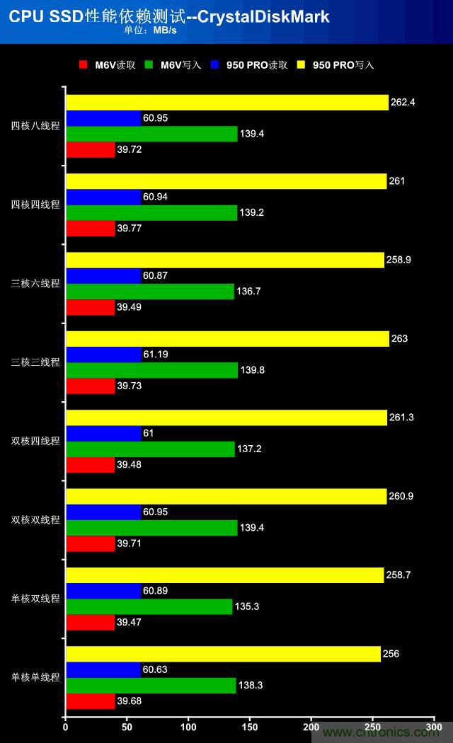 真的性能過剩？揭秘 CPU 對 SSD 的影響