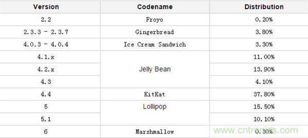 改與變？一場關於Android 7.0的&ldquo;偽&rdquo;評測