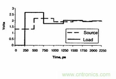 求助&mdash;&mdash;反射、串擾、抖動後，我的信號變成什麼鬼？