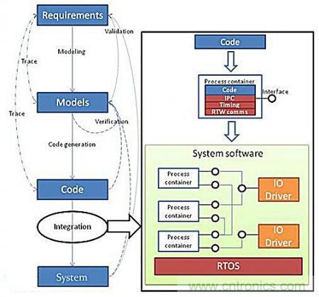 從係統模塊開發設計到仿真，都在這裏了！