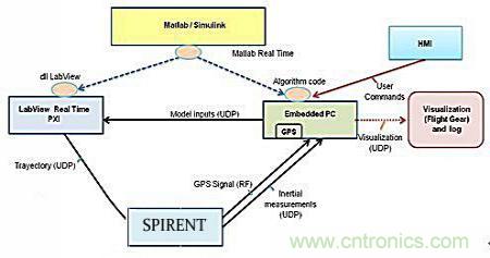 從係統模塊開發設計到仿真，都在這裏了！