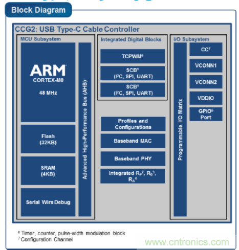 USB-PD漸成快充標準，PI與Cypress聯手推參考設計市場圈地