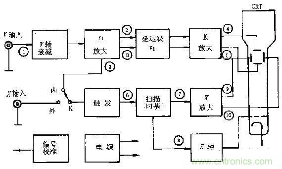 化繁為簡，結合實際解析示波器的原理及基本組成
