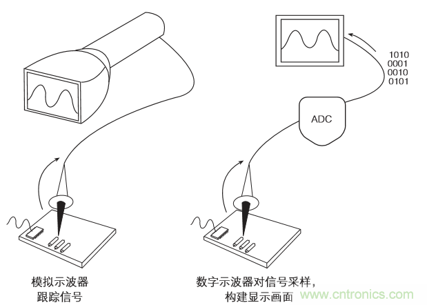 示波器的分類簡介都在這裏，趕緊收藏吧！