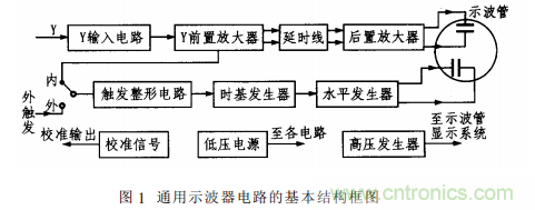 基於單片機的通用示波器存儲功能擴展設計