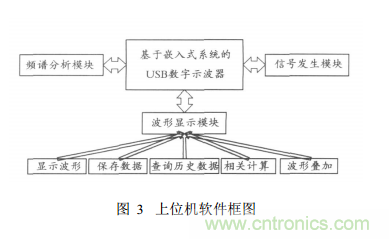 基於嵌入式係統 USB接口的虛擬示波器的開發與實現