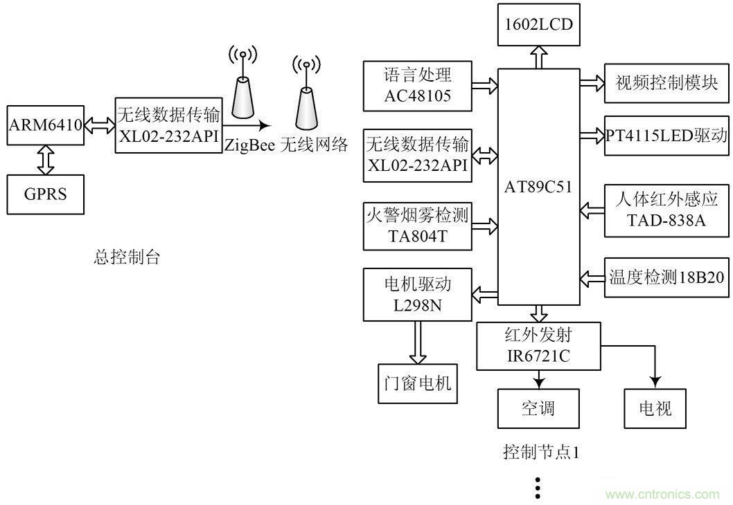 基於Linux係統和ZigBee的智能家居係統方案