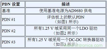 如何利用開關穩壓器為GSPS ADC 供電