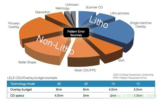 16納米及以下製程節點的良率與成本