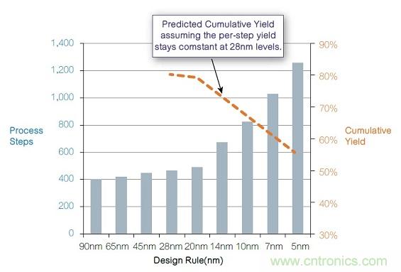16納米及以下製程節點的良率與成本