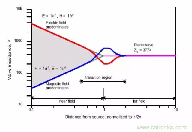 熱帖整理：EMC理論基礎，讓你從此遠離EMC困擾！
