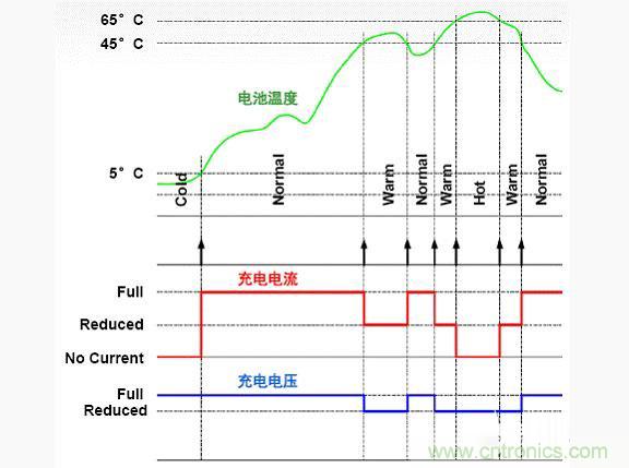 安森美新係列開關電池充電方案應對便攜設備充電挑戰 