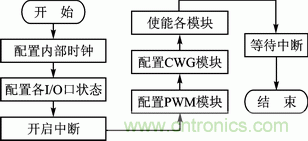 基於PWM模塊和CWG模塊的直流電機伺服係統設計