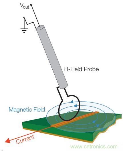 出現EMI問題怎麼辦？四大實用性技巧幫你正確排查