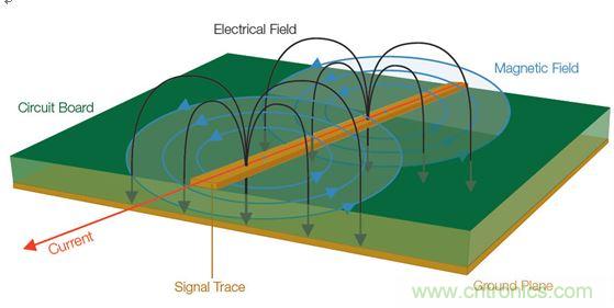  【導讀】全世界幾乎所有政府都在嚐試控製他們國家生產的電子產品產生的有害電磁幹擾(EMI)(見圖1)。為了向用戶提供一定的保護和安全等級，政府都會製訂涉及電子產品設計的非常特殊的一些規則和規定。  當然這是好事。但這也意味著為了盡量減少他們的EMI特征並通過官方的EMI認證測試，許多公司必須在產品設計和測試方麵花費大量的人力物力。壞消息是，即使采用了好的設計原理、選擇了高質量的元件並且仔細地表征了產品，當進行一致性測試時，如果測試並不是所有階段都進展順利，那麼EMI故障仍有可能影響到產品的發布日程。  通常公司為了避免這樣的情景出現，會在設計和原型建立階段做一些&ldquo;預先的一致性&rdquo;測量。更好的做法是在產品發出去做一致性測試之前就能夠確定和修複潛在的EMI問題。  當然，大多數公司的實驗室並不具備做絕對EMI測量所需的測試室條件。好消息是，無需複製測試室條件就確定和解決EMI問題是完全可行的。本文討論的一些技術可以幫助你減少一個產品在測試室進行最終完整的EMC一致性評估時失敗的風險。本文還舉了一個確定信號特征和一致性以便找出EMI發射源的例子。  1 圖1：信號中不斷變化的電壓和電流會產生電磁場。  理解EMI報告  在討論排查技術之前，介紹一下EMI測試報告是很有必要的。乍一看，EMIbaogaosihuzhijietigongleyouguantedingpinlvdianguzhangdexinxi，yincishiqingkanqilaihenjiandan，jiushishiyongbaogaozhongdeshujuquedingshejizhongdenageyuanjianbaohanwentiyuanpinlv，bingtebiejiayizhuyi，yibiantongguoxiayilunceshi。raner，suiranxuduoceshitiaojianzaibaogaozhongshimingquebiaoshide，danyixiexuyaokaolvdezhongyaoshiqingkenengbingbunamemingxian。zaishenzhashejibingshitupanduanwentiyuanshi，lijieceshishiruheshengchengzhezhongbaogaoshihenyoubangzhude。  請看圖2所示的EMI測試報告，這份報告顯示大約90MHz處有個故障。  出現EMI問題怎麼辦？四大實用性技巧幫你正確排查 圖2：這份EMI測試報告顯示大約90MHz處有個故障。  圖3是對應的列表數據報告，其中詳細列出了測試頻率、測量得到的幅度、校準後的校正因子以及調整後的場強。然後將調整後的場強與下一欄中的指標進行比較，確定餘量或超額量，顯示在最右欄。  在圖3所示的餘量欄中，你可以看到有一個峰值超出了這個規範標準在88.7291MHz處規定的極限，與規範相差-2.3。  出現EMI問題怎麼辦？四大實用性技巧幫你正確排查 圖3：這個列表數據對應的是圖2，它顯示故障點位於88.7291MHz處，但有許多因素令人懷疑這是否是實際的頻率。  你完工了，是嗎？不，沒這麼快。不要讓所有這些數字讓你相信這是問題EMI源的精確頻率。事實上，測試報告中給出的頻率很有可能不是實際的源頻率。國際無線電幹擾特別委員會(CISPR)指(zhi)出(chu)，在(zai)執(zhi)行(xing)輻(fu)射(she)發(fa)射(she)測(ce)試(shi)時(shi)，依(yi)據(ju)具(ju)體(ti)的(de)頻(pin)率(lv)範(fan)圍(wei)必(bi)須(xu)使(shi)用(yong)不(bu)同(tong)的(de)測(ce)試(shi)方(fang)法(fa)。每(mei)種(zhong)範(fan)圍(wei)要(yao)求(qiu)特(te)定(ding)分(fen)辨(bian)率(lv)帶(dai)寬(kuan)的(de)濾(lv)波(bo)器(qi)和(he)檢(jian)測(ce)器(qi)類(lei)型(xing)，如(ru)表(biao)1所示。濾波器帶寬決定了解析實際感興趣頻率的能力；這意味著頻率範圍在排查問題源好多方麵會有變化。  出現EMI問題怎麼辦？四大實用性技巧幫你正確排查 表1：CISPR測試要求根據不同頻率範圍而有所變化，並影響頻率分辨率。  這裏需要著重指出的是，對某些頻率範圍，CISPR測試要求提倡使用準峰值(QP)這種檢測器類型，這將掩蓋實際頻率。通常EMI部(bu)門(men)或(huo)外(wai)部(bu)實(shi)驗(yan)室(shi)一(yi)開(kai)始(shi)是(shi)使(shi)用(yong)簡(jian)單(dan)的(de)峰(feng)值(zhi)檢(jian)測(ce)器(qi)執(zhi)行(xing)掃(sao)描(miao)來(lai)發(fa)現(xian)問(wen)題(ti)區(qu)域(yu)的(de)。但(dan)當(dang)所(suo)發(fa)現(xian)的(de)信(xin)號(hao)超(chao)過(guo)或(huo)接(jie)近(jin)規(gui)定(ding)極(ji)限(xian)時(shi)，他(ta)們(men)也(ye)執(zhi)行(xing)準(zhun)峰(feng)值(zhi)測(ce)量(liang)。準(zhun)峰(feng)值(zhi)是(shi)EMI測(ce)量(liang)標(biao)準(zhun)定(ding)義(yi)的(de)一(yi)種(zhong)方(fang)法(fa)，用(yong)來(lai)檢(jian)測(ce)信(xin)號(hao)包(bao)絡(luo)的(de)加(jia)權(quan)峰(feng)值(zhi)。它(ta)根(gen)據(ju)信(xin)號(hao)的(de)持(chi)續(xu)時(shi)間(jian)和(he)重(zhong)複(fu)率(lv)對(dui)信(xin)號(hao)進(jin)行(xing)加(jia)權(quan)，以(yi)便(bian)對(dui)從(cong)廣(guang)播(bo)角(jiao)度(du)看(kan)解(jie)釋(shi)為(wei)&ldquo;騷擾&rdquo;的de信xin號hao施shi加jia更geng多duo的de權quan重zhong。與yu不bu頻pin發fa的de脈mai衝chong相xiang比bi，發fa生sheng頻pin率lv更geng高gao的de信xin號hao將jiang導dao致zhi更geng高gao的de準zhun峰feng值zhi測ce量liang結jie果guo。換huan句ju話hua說shuo，問wen題ti信xin號hao發fa生sheng的de越yue頻pin繁fan，問wen題ti信xin號hao的de絕jue對dui幅fu度du就jiu越yue可ke能neng被bei準zhun峰feng值zhi測ce量liang所suo屏ping蔽bi。  好消息是，峰值和準峰值掃描對預先一致性測試來說仍然是有用的。圖4給出了一個峰值和準峰值檢測的例子。圖中顯示了峰值檢測和準峰值檢測中都能看到的脈寬為8&mu;s、重複率為10ms的信號。結果準峰值的檢測結果比峰值低了10.1dB。  出現EMI問題怎麼辦？四大實用性技巧幫你正確排查 圖4：峰值檢測和準峰值檢測的比較。  需要記住的一個好規則是，準峰值檢測值總是小於或等於峰值檢測值，永遠不會大於峰值檢測值。因此你可以使用峰值檢測來開展你的EMI排查和診斷。你不需要達到與EMI部門或實驗室掃描同等程度的精度，因為測量都是相對值。如果你的實驗室報告中的準峰值檢測值表明，設計超過了3dB，峰值檢測值超過了6dB，那麼你就知道你需要的修複工作是將信號減小3dB或更多。  測試室為出EMI報告而開展的掃描通常是在特殊條件下進行的，你的公司實驗室也許無法複製這些條件。舉例來說，待測設備(DUT)可能放在一個轉盤上，以便於從多個角度收集信號。這種方位角信息是很有用的，因為它能指示問題發生的DUT區域。或者EMI測試室可能在校準過的射頻房內開展他們的測量，並報告作為強場的測量結果。  幸運的是，你並不需要完全複製測試室的條件才能排查EMI測試故障。與在高度受控的EMI測試線上執行的絕對測量不同，可以使用測試報告中的信息、深入理解用於產生報告的測量技術以及對待測設備周邊的相對觀察以隔離問題源並估計糾正有效性來開展問題的排查工作。  從哪裏開始發現EMI輻射？  現在是把我們的目光專注到有害的EMI源上麵的時候了。當我們從EMI的角度看任何一款產品時，整個設計可以被看作是能量源和天線的一個集合。EMI問題的常見(但絕不是唯一)源包括：  電源濾波器  地阻抗  沒有足夠的信號返回  LCD輻射  元件寄生參數  電纜屏蔽不良  開關電源(DC/DC轉換器)  內部耦合問題  金屬外殼中的靜電放電  不連續的返回路徑  為了確定一塊特定電路板上的能量源以及位於特定EMI問wen題ti中zhong心xin的de天tian線xian，你ni需xu要yao檢jian查zha被bei觀guan察cha信xin號hao的de周zhou期qi。信xin號hao的de射she頻pin頻pin率lv是shi多duo少shao？是shi脈mai衝chong式shi的de還hai是shi連lian續xu的de？這zhe些xie信xin號hao特te征zheng可ke以yi使shi用yong基ji本ben的de頻pin譜pu分fen析xi儀yi進jin行xing監jian視shi。  你還需要查看巧合性。待測設備(DUT)上的哪個信號與EMI事件是同時發生的？一般常見的做法是用示波器探測DUT上的電氣信號。檢查EMI問題與電氣事件的巧合性無疑是EMI排查中最耗時間的工作。過去，將來自頻譜分析儀和示波器的信息以同步方式關聯在一起一直是很難做的一件事。  然而，混合域示波器(MDO)的推出使情況有了改觀，它能提供同步的而且與時間相關聯的觀察和測量功能。如圖5所示的這種儀器能夠相當容易地讓我們觀察哪個信號與哪個EMI事件同時發生，從而可以簡化EMI排查過程。  出現EMI問題怎麼辦？四大實用性技巧幫你正確排查 圖5：混合域示波器(MDO)將頻譜分析儀、示波器和邏輯分析儀組合在一台儀表內，可以從全部三台儀器中產生同步的而且與時間關聯的測量結果。圖中顯示的是泰克公司的MDO4000B。  MDO將混合信號示波器的功能和頻譜分析儀的功能整合在一起。借助這種組合，你能夠自動顯示模擬信號特征、數字時序、總線事務以及射頻並在這些信息基礎上實現觸發。一些MDO還能捕獲或觀察頻譜和時域軌跡，包括射頻幅度對時間、射頻相位對時間以及射頻頻率對時間的關係曲線。射頻幅度與時間軌跡如圖6所示。  出現EMI問題怎麼辦？四大實用性技巧幫你正確排查 圖6：這張圖顯示了MDO提供的時間關聯觀察功能，圖中顯示了射頻幅度與時間的關係軌跡。  用近場探測開展相對測量  suiranyizhixingceshiguochengshejiyongyuchanshengjueduidexiaozhunguodeceliang，danpaizhagongzuohendachengdushangkeyishiyongcongdaiceshebeifashengdediancichangdexiangduiceliangfangfa。gengyoushenzhe，nikeyishiyongMDOdepinpufenxiyigongnengheshepintongdaotancejinchangzhongdebozuxingwei，congerzhaochunengliangyuanlai。yucitongshi，nikeyiyongshiboqimougemonitongdaoshangdewuyuantanzhentancexinhao，yibianfaxianyushepinguanliandexinhao。  不過首先你得了解一些有關待探測的電磁場區的一些背景知識。圖7顯xian示shi了le處chu於yu近jin場chang和he遠yuan場chang中zhong的de波bo阻zu行xing為wei以yi及ji兩liang者zhe之zhi間jian的de過guo渡du區qu。從cong圖tu中zhong可ke以yi看kan到dao，在zai近jin場chang區qu中zhong，場chang的de範fan圍wei可ke以yi從cong占zhan主zhu導dao地di位wei的de磁ci場chang到dao占zhan主zhu導dao地di位wei的de電dian場chang。在zai近jin場chang中zhong，非fei輻fu射she行xing為wei是shi主zhu導dao的de，因yin此ci波bo阻zu取qu決jue於yu源yuan的de性xing質zhi和he距ju源yuan的de距ju離li。而er在zai遠yuan場chang中zhong，阻zu抗kang是shi固gu定ding不bu變bian的de，測ce量liang不bu僅jin取qu決jue於yu在zai近jin場chang中zhong可ke觀guan察cha到dao的de活huo動dong，而er且qie取qu決jue於yu天tian線xian增zeng益yi和he測ce試shi條tiao件jian等deng其qi它ta因yin素su。  出現EMI問題怎麼辦？四大實用性技巧幫你正確排查 圖7：這張圖顯示了近場和遠場中的波阻行為以及兩者之間的過渡區。近場測量可用於EMI排查。  近場測量是可用於EMI排pai查zha的de一yi種zhong測ce量liang，因yin為wei它ta不bu要yao求qiu測ce試shi站zhan點dian提ti供gong專zhuan門men的de條tiao件jian就jiu能neng讓rang你ni查zha出chu能neng量liang源yuan。然ran而er，一yi致zhi性xing測ce試shi是shi在zai遠yuan場chang中zhong進jin行xing的de，而er不bu是shi近jin場chang。你ni通tong常chang不bu會hui使shi用yong遠yuan場chang，因yin為wei有you太tai多duo的de變bian量liang讓rang它ta變bian得de複fu雜za起qi來lai：yuanchangxinhaodeqiangdubujinqujueyuyuandeqiangdu，erqiequjueyufushejizhiyijikenengcaiqudepingbihuolvbocuoshi。genjujingyanxuyaojizhu，ruguoninengguanchayuanchangzhongdexinhao，nameyinggainengkandaojinchangzhongdexiangtongxinhao。(然而，能觀察到近場中的信號而看不到遠場中的相同信號是很可能的)  近場探針實際上就是設計用於拾取磁場(H場)或電場(E場)變化的天線。一般來說，近場探針沒有校準數據，因此它們適合用於相對測量。如果你對用於測量H場和E場變化的探針不熟悉，那麼最好了解一些近場探針設計和最佳使用方法：  H場(磁場)探針具有獨特的環路設計，如圖8所示。重要的是，H場探針的方向是有利於環路平麵與待測導體保持一致的，這樣布置的環路可以使磁通量線直接穿過環路。  出現EMI問題怎麼辦？四大實用性技巧幫你正確排查 圖8：將H場探針與電流流向保持一致可以使磁場線直接穿過環路。  環(huan)路(lu)大(da)小(xiao)決(jue)定(ding)了(le)靈(ling)敏(min)度(du)以(yi)及(ji)測(ce)量(liang)麵(mian)積(ji)，因(yin)此(ci)在(zai)使(shi)用(yong)這(zhe)類(lei)探(tan)針(zhen)隔(ge)離(li)能(neng)量(liang)源(yuan)時(shi)必(bi)須(xu)十(shi)分(fen)小(xiao)心(xin)。近(jin)場(chang)探(tan)針(zhen)套(tao)件(jian)通(tong)常(chang)包(bao)含(han)許(xu)多(duo)不(bu)同(tong)的(de)環(huan)路(lu)大(da)小(xiao)，以(yi)便(bian)你(ni)使(shi)用(yong)逐(zhu)漸(jian)減(jian)小(xiao)的(de)環(huan)路(lu)尺(chi)寸(cun)來(lai)縮(suo)小(xiao)測(ce)量(liang)麵(mian)積(ji)。  H場探針在識別具有相對大電流的源時非常有用，比如：  低阻抗節點和電路  傳輸線  電源  端接導線和電纜  E場(電場)探針用作小型單極天線，並響應電場或電壓的變化。在使用這類探針時，重要的是你要保持探針垂直於測量平麵，如圖9所示。  出現EMI問題怎麼辦？四大實用性技巧幫你正確排查 圖9：將E場探針垂直於導體放置以便觀察電場。  在實際應用中，E場探針最適合查找非常小的區域，並識別具有相對高電壓的源以及沒有端接的源，比如：  高阻抗節點和電路  未端接的PCB走線  電纜  在低頻段，係統中的電路節點阻抗可能變化很大；此時要求一定的電路或實驗知識，以確定H場或E場chang能neng否fou提ti供gong最zui高gao的de靈ling敏min度du。在zai較jiao高gao頻pin段duan，這zhe些xie區qu別bie可ke能neng非fei常chang顯xian著zhu。在zai所suo有you情qing況kuang下xia，開kai展zhan重zhong複fu性xing的de相xiang對dui測ce量liang很hen重zhong要yao，這zhe樣yang你ni就jiu能neng肯ken定ding因yin為wei實shi現xian的de任ren何he變bian化hua引yin起qi的de近jin場chang輻fu射she結jie果guo能neng被bei精jing確que再zai現xian。最zui重zhong要yao的de是shi，每mei次ci試shi驗yan改gai變bian時shi近jin場chang探tan針zhen的de布bu局ju和he方fang麵mian要yao保bao持chi一yi致zhi。  跟蹤EMI輻射源  在這個例子中，小型微控製器的EMI掃描指示有一個超限故障似乎來自於中心頻率約為144MHz的寬帶信號。借助MDO的頻譜分析儀功能，第一步是將H場探針連接到射頻輸入端，用相對的近場測量定位能量源。  如上所述，重要的一點是H場探針的方向要讓環路平麵與待測導體保持一致。在PCB周圍移動H場探針，你就可以定位能量源。通過選擇逐漸縮小孔徑的探針，你可以將搜索定位在一個較小的區域內。  一旦定位到明顯的能量源，如圖10suoshideshepinfuduyushijianguijijiunengxianshizhegefanweineisuoyouxinhaodewanzhengdegonglvyushijianguanxi。liyongzhegeguijixiankeyiqingchudikandaoxianshipingzhongyouyigedademaichong。yidongpinpushijianshiqitongguojiluchangdu，henmingxiankeyikandaoEMI事件(中心位於140MHz左右的寬帶信號)直(zhi)接(jie)對(dui)應(ying)於(yu)這(zhe)個(ge)大(da)脈(mai)衝(chong)。為(wei)了(le)使(shi)測(ce)量(liang)穩(wen)定(ding)下(xia)來(lai)，打(da)開(kai)射(she)頻(pin)功(gong)率(lv)觸(chu)發(fa)器(qi)，然(ran)後(hou)增(zeng)加(jia)記(ji)錄(lu)長(chang)度(du)以(yi)判(pan)斷(duan)這(zhe)個(ge)射(she)頻(pin)脈(mai)衝(chong)發(fa)生(sheng)的(de)頻(pin)度(du)。為(wei)了(le)測(ce)量(liang)脈(mai)衝(chong)重(zhong)複(fu)周(zhou)期(qi)，打(da)開(kai)測(ce)量(liang)標(biao)記(ji)並(bing)直(zhi)接(jie)判(pan)斷(duan)周(zhou)期(qi)。  出現EMI問題怎麼辦？四大實用性技巧幫你正確排查 圖10：MDO的射頻幅度與時間軌跡(上圖)顯示在140MHz處有一個顯著的脈衝。頻譜圖形(下圖)顯示了這個脈衝的頻率內容。  明確斷定EMI源的下一步是利用MDO的示波器功能。保持相同的設置，打開示波器的模擬通道1，瀏覽PCB以尋找與EMI事件同時發生的信號源。  在利用示波器探針瀏覽信號一段時間後，就可以發現圖11所示的信號：在這個案例中是一個電源濾波器。從顯示屏上可以清晰地看到，連接示波器通道1的信號與EMI事件直接相關。現在就可以製訂EMI修複計劃了，以便在開展認證測試之前解決這個問題。  http://m.0-fzl.cn/emc-art/80031217 圖11：使用示波器模擬通道上的無源探針找出與射頻關聯的信號。  本文小結  不能通過EMI一致性測試可能將產品開發計劃置於風險之中。然而，預先一致性測試可以幫助你在到達這個階段之前排除EMI問題。與高度受控的EMI測試線中的絕對測量不同，你可以使用EMI測試報告中的信息開展相對測量，並用它來隔離問題源，並估計修複效果。  高效的EMI排查一般是利用近場探測方法尋找相對高的電磁場，判斷它們的特征，然後使用混合域示波器將場活動與電路活動關聯在一起來判斷EMI源。本文概述的排查技術可以有效地幫助你隔離有害的能量源，以便於你在將設計提交給EMI認證之前修複這個問題。     【推薦閱讀】  汽車Soc係統電磁兼容設計與EMC標準 如何解決LED電源設計中的EMC/EMI難題 (多圖) 最大限度地減小在汽車環境中的 EMI 擁有超低電磁輻射的高壓充電泵 為電過應力事件提供高效浪湧保護