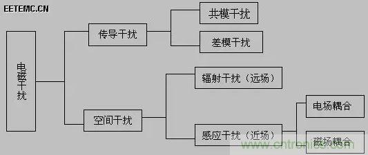 出色模擬工程師必備係列(一):電磁幹擾(EMI)