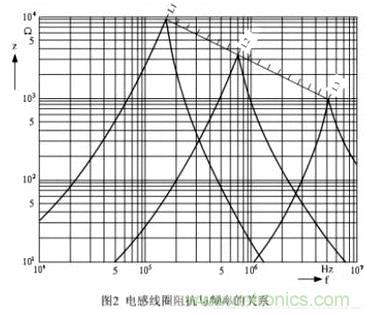 利用磁珠和電感幫你輕鬆化解EMI和EMC問題