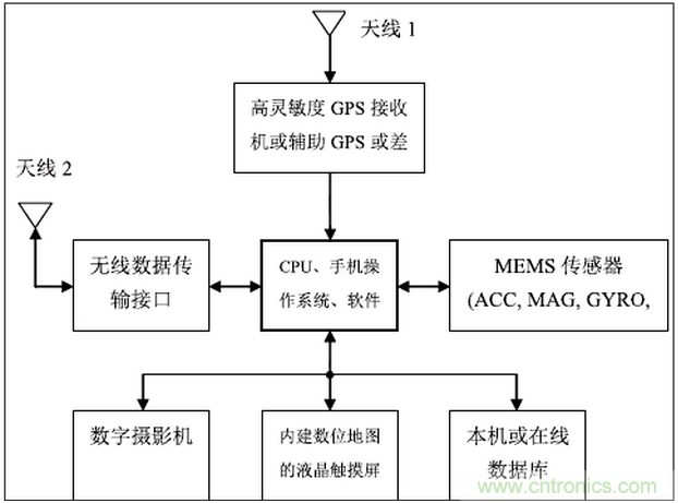 MEMS傳感器在先進移動的應用中扮演什麼角色？
