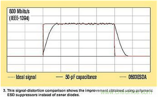 高速電路如何才能得到有效的ESD保護？