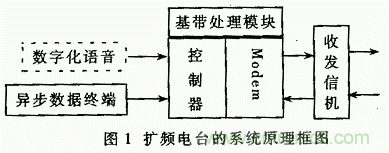 基於DSP的擴頻電台基帶模塊的設計與實現