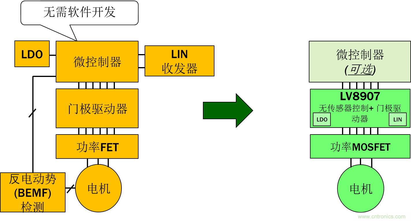 采用高度集成的電機控製方案應對最新的汽車趨勢