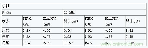 基於低能耗藍牙的半雙工語音通信