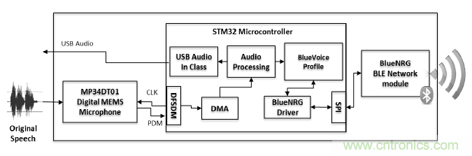 基於低能耗藍牙的半雙工語音通信