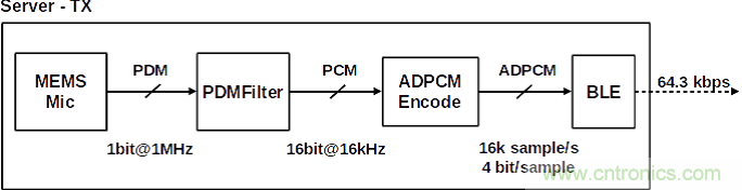 基於低能耗藍牙的半雙工語音通信