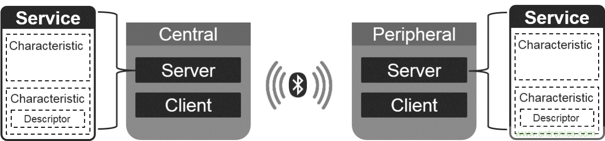 基於低能耗藍牙的半雙工語音通信