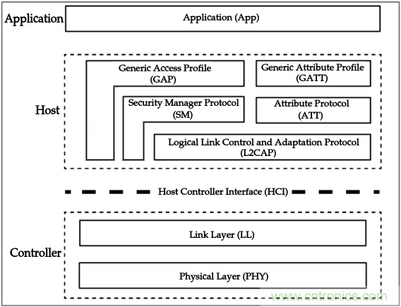 基於低能耗藍牙的半雙工語音通信