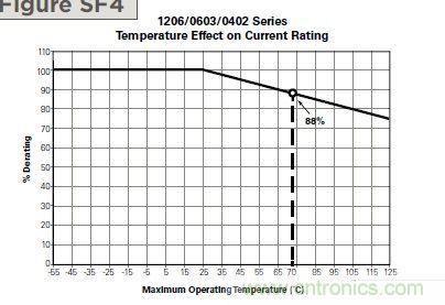 從台灣&ldquo;206地震&rdquo;來看Fuse如何選型？