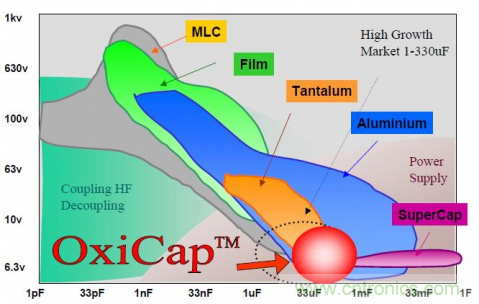 如何根據電路特性選擇合適的電容器？