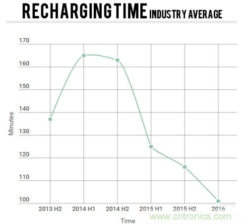 電池壽命與減肥拚反彈，是誰&ldquo;坑&rdquo;消費者還是廠商？