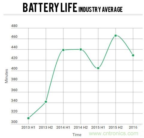 電池壽命與減肥拚反彈，是誰&ldquo;坑&rdquo;消費者還是廠商？