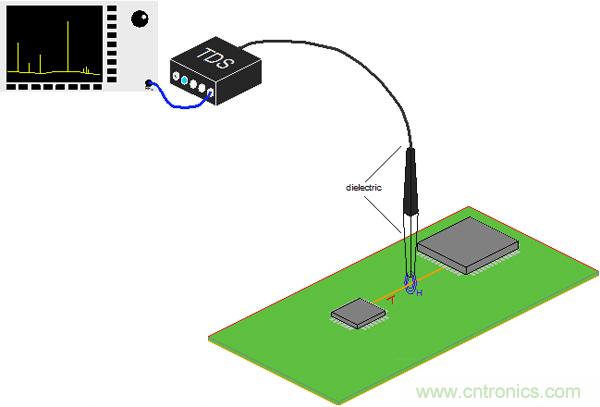 傳統金屬近場探棒PK新型的微光子主動近場探棒，孰優孰劣？