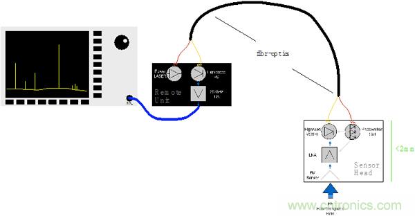 傳統金屬近場探棒PK新型的微光子主動近場探棒，孰優孰劣？