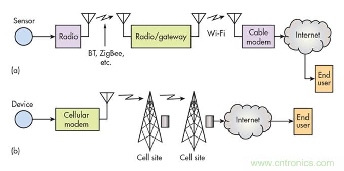 12種無線技術大解析，誰將為新設計添彩？