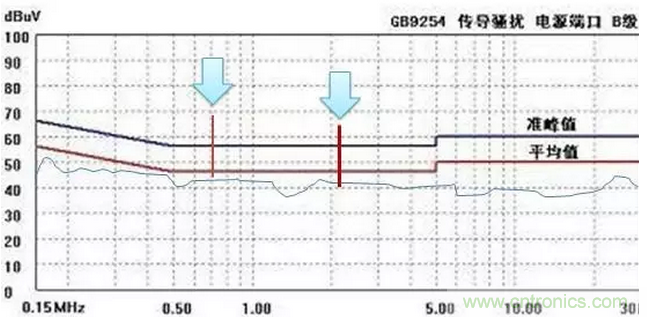 傳導發射，狠招不出，限值超標就是解決不了