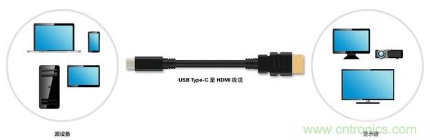 HDMI搭配USB Type-C，轉接配件廠商將受衝擊！