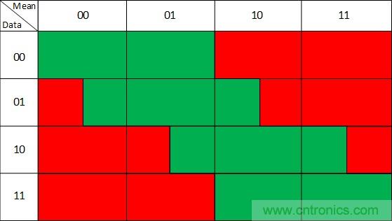 噪聲環境中如何減少或濾除偶發錯誤測量值？