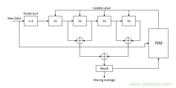 噪聲環境中如何減少或濾除偶發錯誤測量值？
