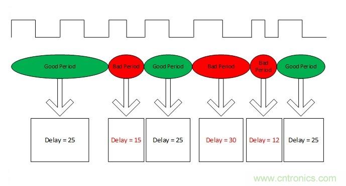 噪聲環境中如何減少或濾除偶發錯誤測量值？