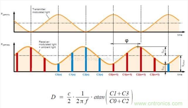 由來已久的ToF技術真的不可取代？