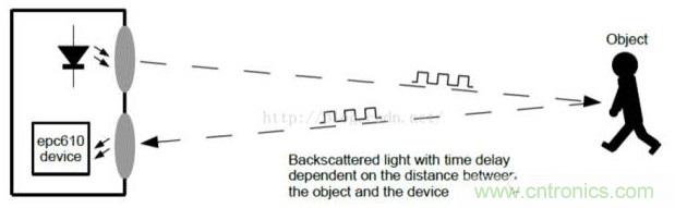 由來已久的ToF技術真的不可取代？